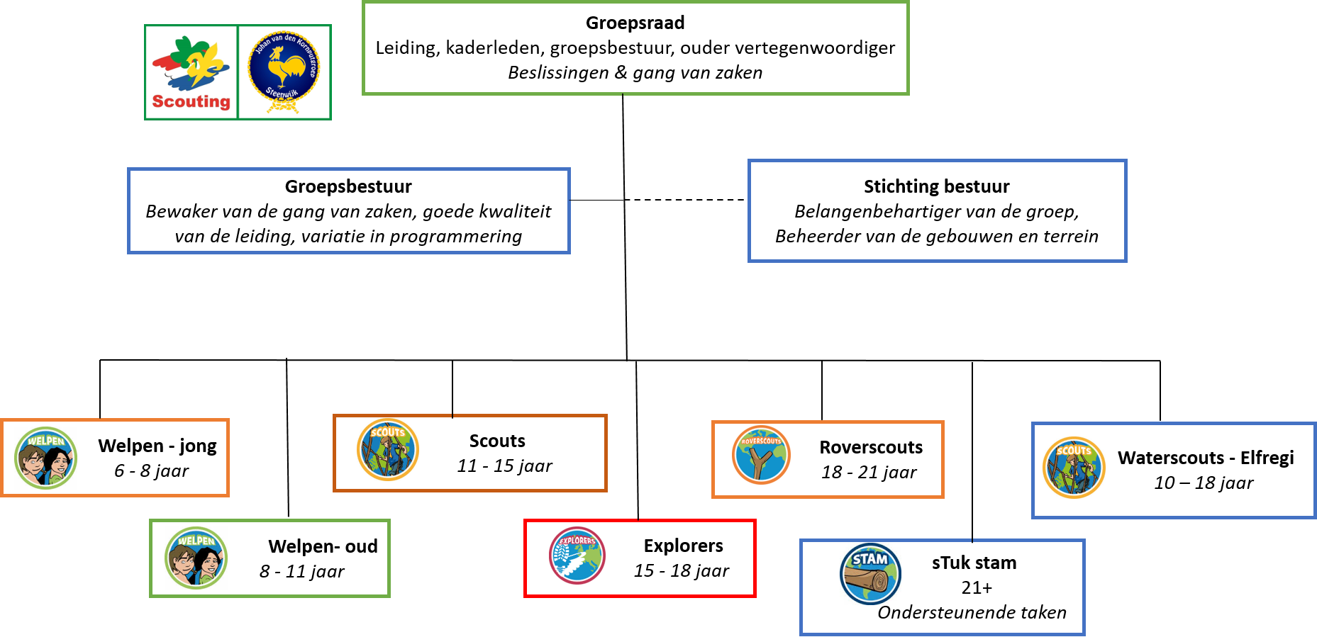 Organogram Jovadeko